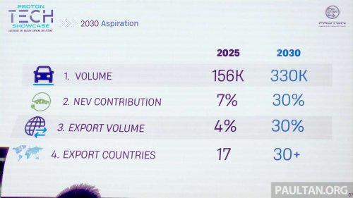 Proton, Proton sets 2030 targets – double sales to 330k, 30% hybrids and EVs, 30% exports; 500k sales by 2035
