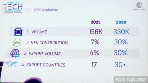 Proton sets 2030 targets – double sales to 330k, 30% hybrids and EVs, 30% exports; 500k sales by 2035