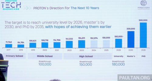 Proton, Proton sets 2030 targets – double sales to 330k, 30% hybrids and EVs, 30% exports; 500k sales by 2035