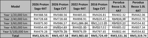 2026 Proton Saga MC3 maintenance costs – 4AT less than CVT; both cheaper than old Saga 1.3, P2 Bezza 1.3