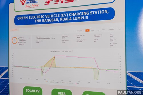 Malaysia has 5,630 public EV chargers as of end-Nov, well off 10k 2025 target – 8k AC target now by Q3 2026