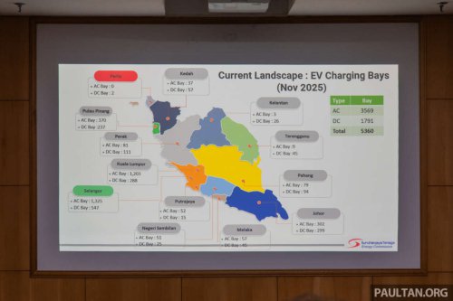 Malaysia has 5,630 public EV chargers as of end-Nov, well off 10k 2025 target – 8k AC target now by Q3 2026