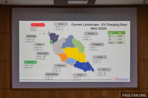 Malaysia has 5,630 public EV chargers as of end-Nov, well off 10k 2025 target – 8k AC target now by Q3 2026
