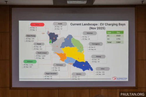 Malaysia has 5,630 public EV chargers as of end-Nov, well off 10k 2025 target – 8k AC target now by Q3 2026