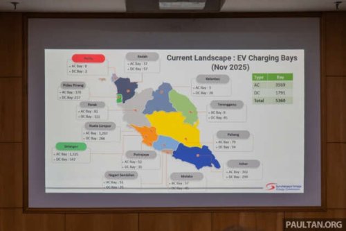 Malaysia has 5,630 public EV chargers as of end-Nov, well off 10k 2025 target – 8k AC target now by Q3 2026