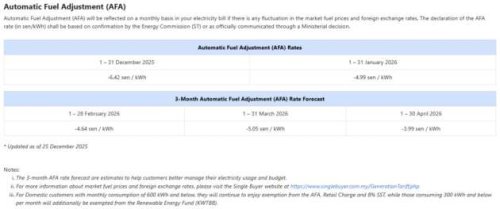 TNB: ST’s AFA rate for Jan 2026 set at -4.99 sen/kWh