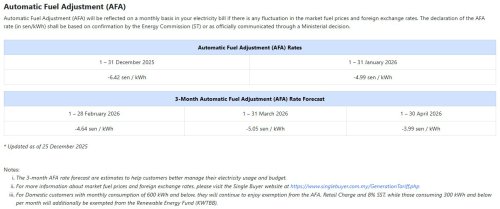TNB: ST’s AFA rate for Jan 2026 set at -4.99 sen/kWh