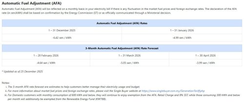 TNB: ST’s AFA rate for Jan 2026 set at -4.99 sen/kWh