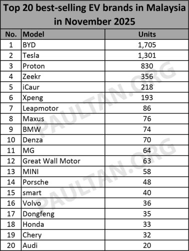BYD, Tesla, Proton, Honda, Top 20 EV brands – BYD stays on top, Tesla comes on strong to beat Proton eMas to 2nd, Honda joins at 18th