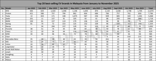 BYD, Tesla, Proton, Honda, Top 20 EV brands – BYD stays on top, Tesla comes on strong to beat Proton eMas to 2nd, Honda joins at 18th