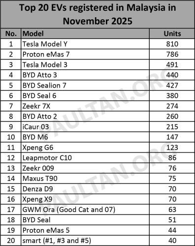Tesla, Tesla Model Y, Proton, Top 20 EV models in Nov 2025 – Tesla Model Y beats out Proton eMas 7, Model 3 third, eMas 5 joins in 19th