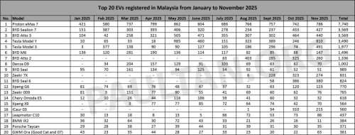 Tesla, Tesla Model Y, Proton, Top 20 EV models in Nov 2025 – Tesla Model Y beats out Proton eMas 7, Model 3 third, eMas 5 joins in 19th