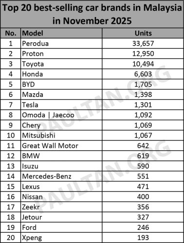 Top 20 car brands in Nov 2025 – Mazda jumps to 6th, Tesla rebounds to 7th, Chery drops sharply to 9th