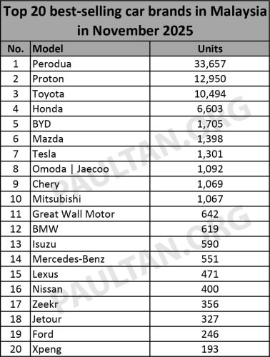 Mazda, Tesla, Chery, Top 20 car brands in Nov 2025 – Mazda jumps to 6th, Tesla rebounds to 7th, Chery drops sharply to 9th