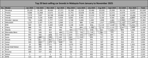 Top 20 car brands in Nov 2025 – Mazda jumps to 6th, Tesla rebounds to 7th, Chery drops sharply to 9th