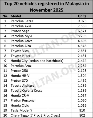 Top 20 cars in Nov 2025 – Bezza, Axia, Saga top three; Ativa outsells Alza; X50 11th; Jaecoo drops off the list