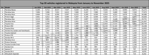 Top 20 cars in Nov 2025 – Bezza, Axia, Saga top three; Ativa outsells Alza; X50 11th; Jaecoo drops off the list