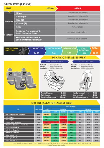 Chery Tiggo 7 PHEV, iCaur V23 secure 5-star ASEAN NCAP safety rating under outgoing 2021-2025 protocol
