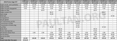 Proton, 2026 Proton Saga MC3 maintenance costs – 4AT less than CVT; both cheaper than old Saga 1.3, P2 Bezza 1.3