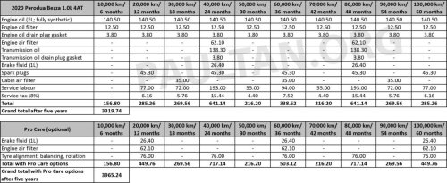 2026 Proton Saga MC3 maintenance costs – 4AT less than CVT; both cheaper than old Saga 1.3, P2 Bezza 1.3