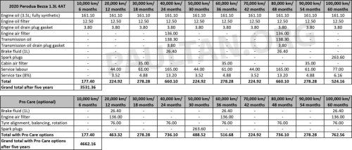 2026 Proton Saga MC3 maintenance costs – 4AT less than CVT; both cheaper than old Saga 1.3, P2 Bezza 1.3