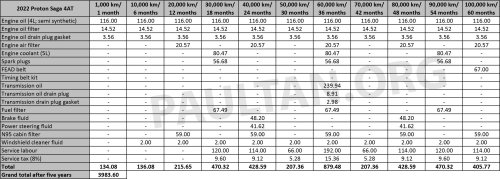 2026 Proton Saga MC3 maintenance costs – 4AT less than CVT; both cheaper than old Saga 1.3, P2 Bezza 1.3