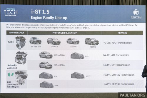 Proton i-GT engine – 54% local content for naturally aspirated version; 45% for turbocharged version