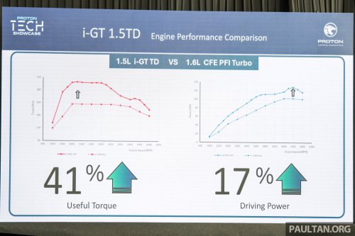 Proton i-GT engine – 54% local content for naturally aspirated version; 45% for turbocharged version