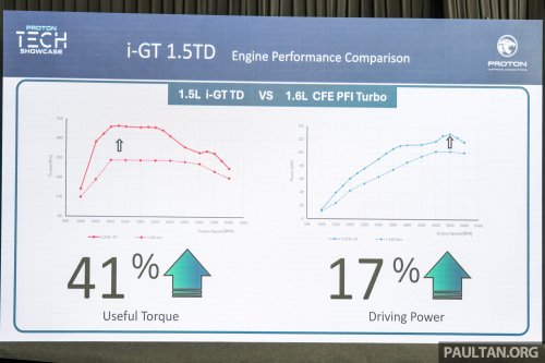 Proton, Proton i-GT vs Campro VVT, CFE vs GEP3 – power, torque curves, fuel efficiency test results compared