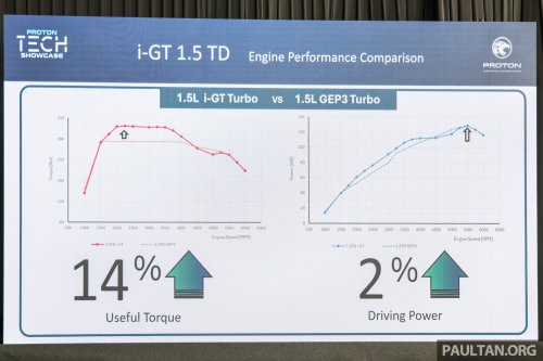 Proton i-GT engine – 54% local content for naturally aspirated version; 45% for turbocharged version