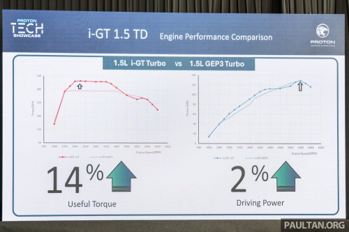 Proton, Proton i-GT vs Campro VVT, CFE vs GEP3 – power, torque curves, fuel efficiency test results compared