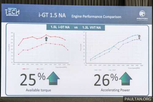 Proton, Proton i-GT vs Campro VVT, CFE vs GEP3 – power, torque curves, fuel efficiency test results compared
