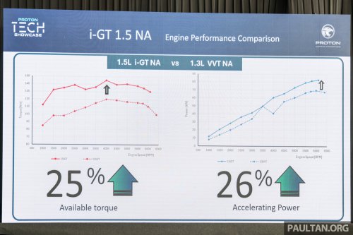 Proton i-GT engine – 54% local content for naturally aspirated version; 45% for turbocharged version