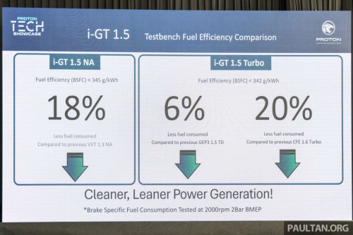 Proton i-GT vs Campro VVT, CFE vs GEP3 – power, torque curves, fuel efficiency test results compared