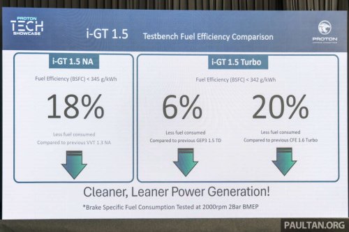 Proton, Proton i-GT vs Campro VVT, CFE vs GEP3 – power, torque curves, fuel efficiency test results compared