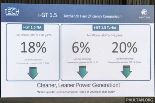 Proton i-GT vs Campro VVT, CFE vs GEP3 – power, torque curves, fuel efficiency test results compared