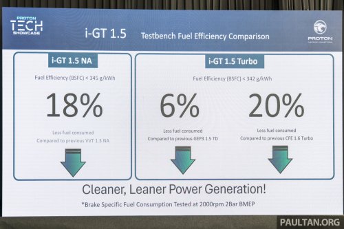 Proton i-GT engine – 54% local content for naturally aspirated version; 45% for turbocharged version