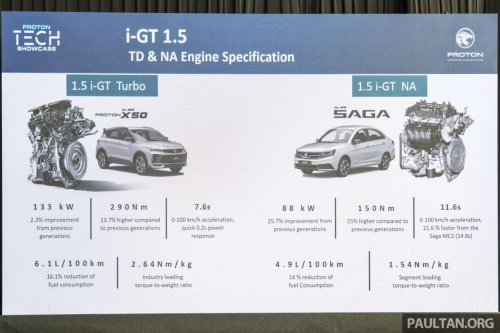 Proton i-GT engine – 54% local content for naturally aspirated version; 45% for turbocharged version