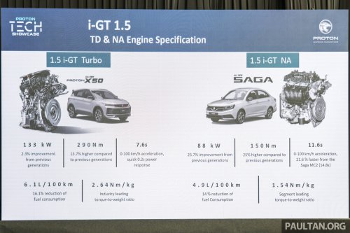 Proton, Proton i-GT engine – 54% local content for naturally aspirated version; 45% for turbocharged version