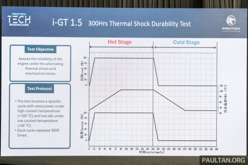 Proton i-GT engine – 54% local content for naturally aspirated version; 45% for turbocharged version