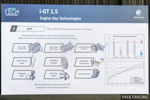 Proton i-GT engine – 54% local content for naturally aspirated version; 45% for turbocharged version