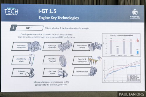 Proton i-GT vs Campro VVT, CFE vs GEP3 – power, torque curves, fuel efficiency test results compared