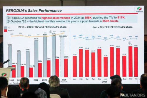 Perodua expects 44-46% market share in 2025 – could national makes top 67% record? It depends on Proton