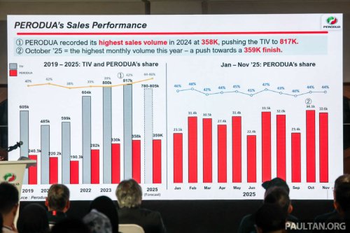 Proton, Perodua expects 44-46% market share in 2025 – could national makes top 67% record? It depends on Proton