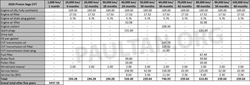 2026 Proton Saga MC3 maintenance costs – 4AT less than CVT; both cheaper than old Saga 1.3, P2 Bezza 1.3