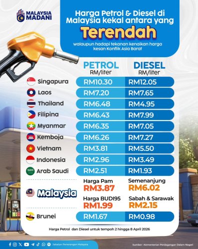 RON95 in Malaysia is cheaper than in Saudi Arabia and other ASEAN countries, except for Brunei – KPDN
