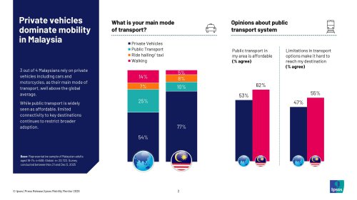 77% of Malaysians rely on private transport, 61% would feel safe riding in autonomous vehicles – Ipsos