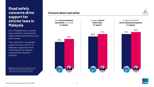 77% of Malaysians rely on private transport, 61% would feel safe riding in autonomous vehicles – Ipsos