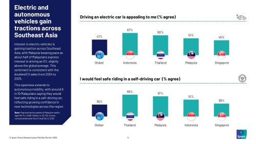 77% of Malaysians rely on private transport, 61% would feel safe riding in autonomous vehicles – Ipsos