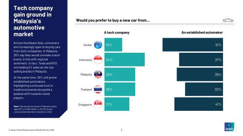 77% of Malaysians rely on private transport, 61% would feel safe riding in autonomous vehicles – Ipsos